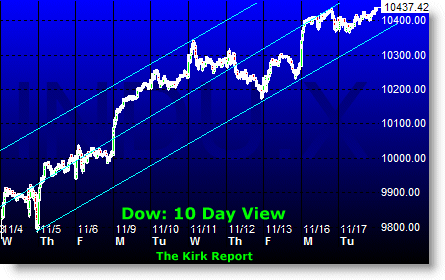 Dow: 10 Day View