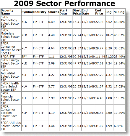 Full-Year 2009 Sector Performance
