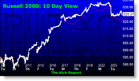 Russell 2000: 10 Day View