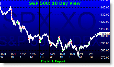 S&P 500: 10 Day View