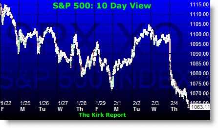 S&P 500: 10 Day View