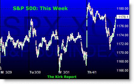 S&P 500: This Week