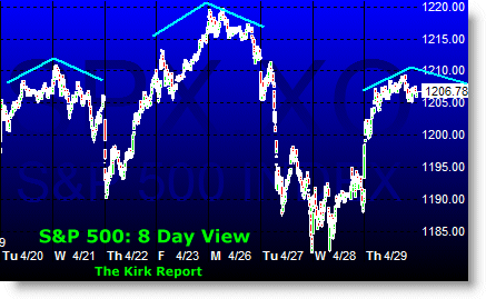 S&P 500: 8 Day View